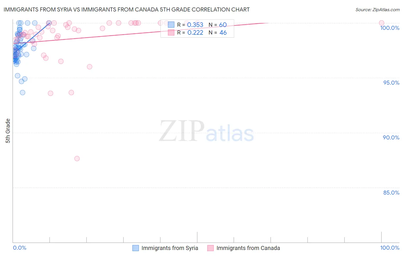 Immigrants from Syria vs Immigrants from Canada 5th Grade