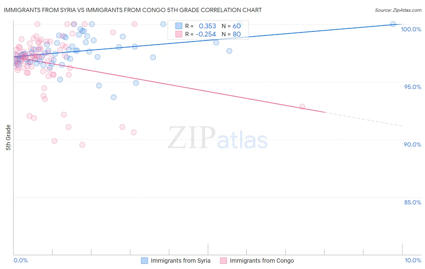 Immigrants from Syria vs Immigrants from Congo 5th Grade