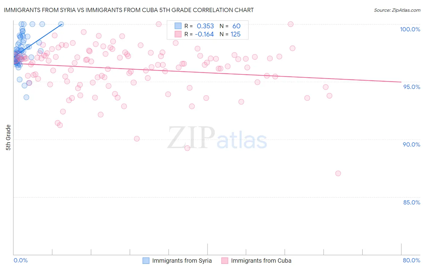 Immigrants from Syria vs Immigrants from Cuba 5th Grade