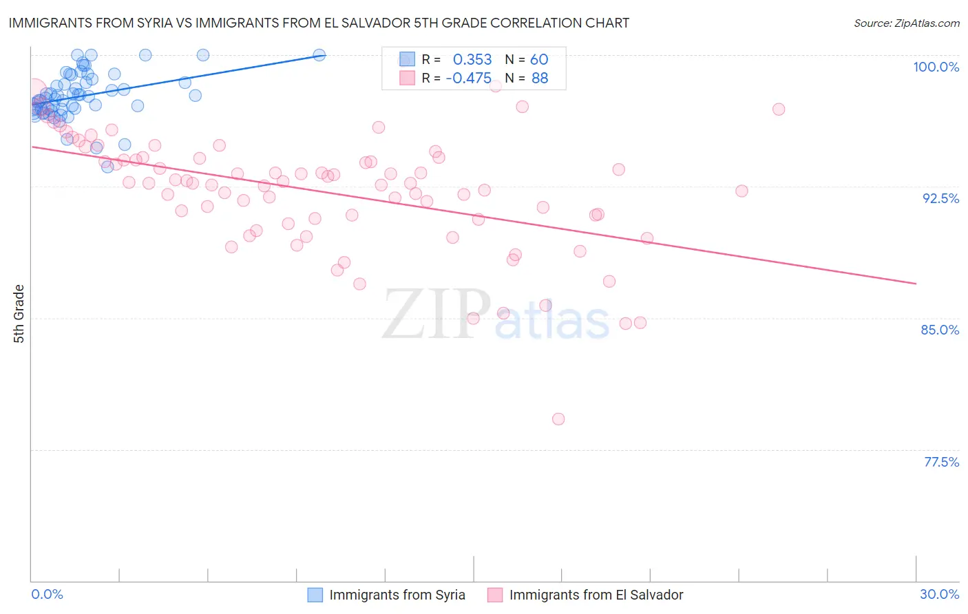 Immigrants from Syria vs Immigrants from El Salvador 5th Grade
