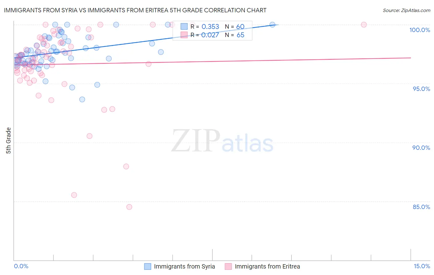 Immigrants from Syria vs Immigrants from Eritrea 5th Grade