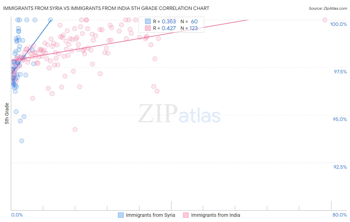 Immigrants from Syria vs Immigrants from India 5th Grade