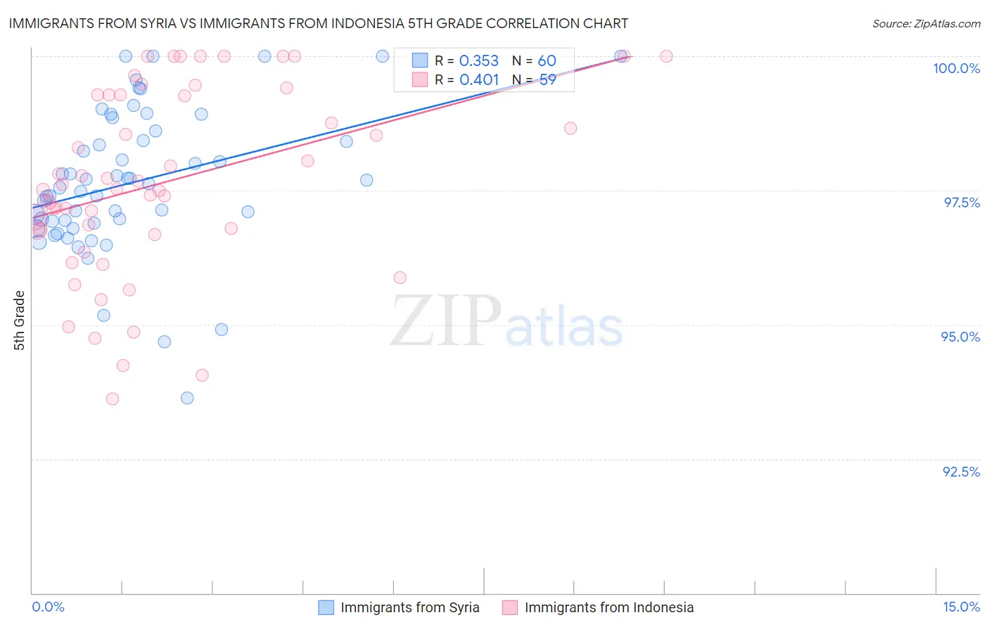Immigrants from Syria vs Immigrants from Indonesia 5th Grade