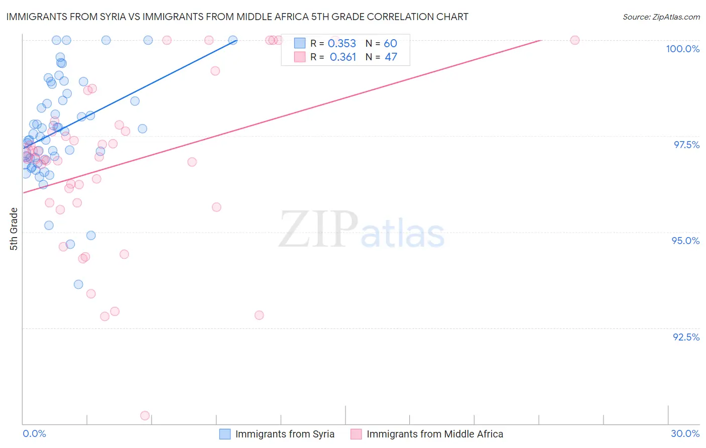 Immigrants from Syria vs Immigrants from Middle Africa 5th Grade