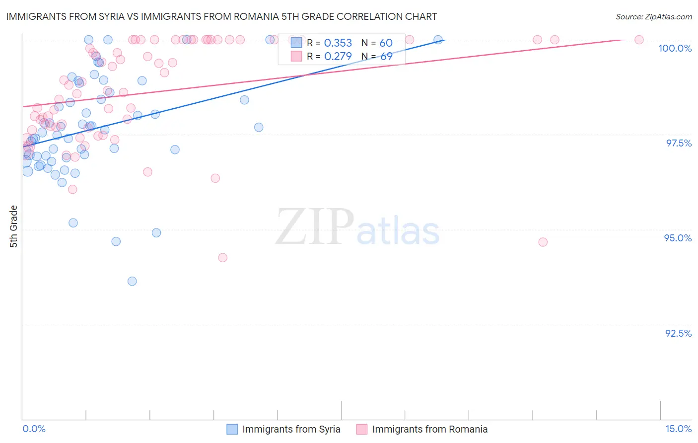 Immigrants from Syria vs Immigrants from Romania 5th Grade