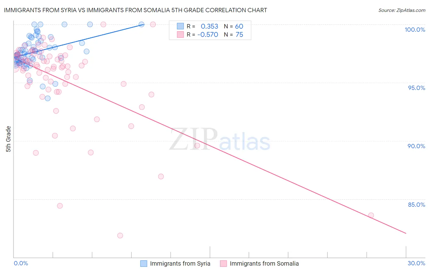 Immigrants from Syria vs Immigrants from Somalia 5th Grade