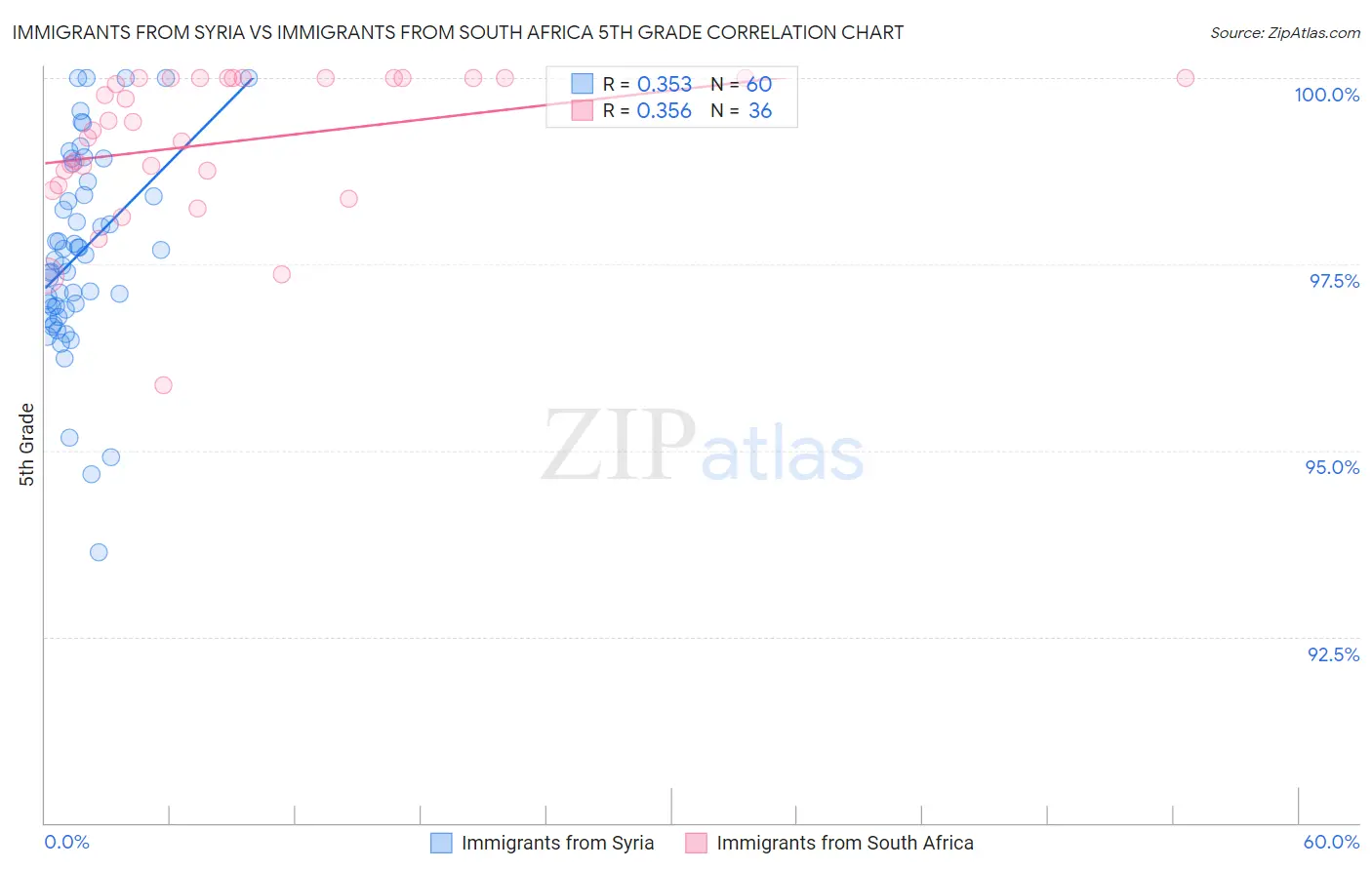 Immigrants from Syria vs Immigrants from South Africa 5th Grade