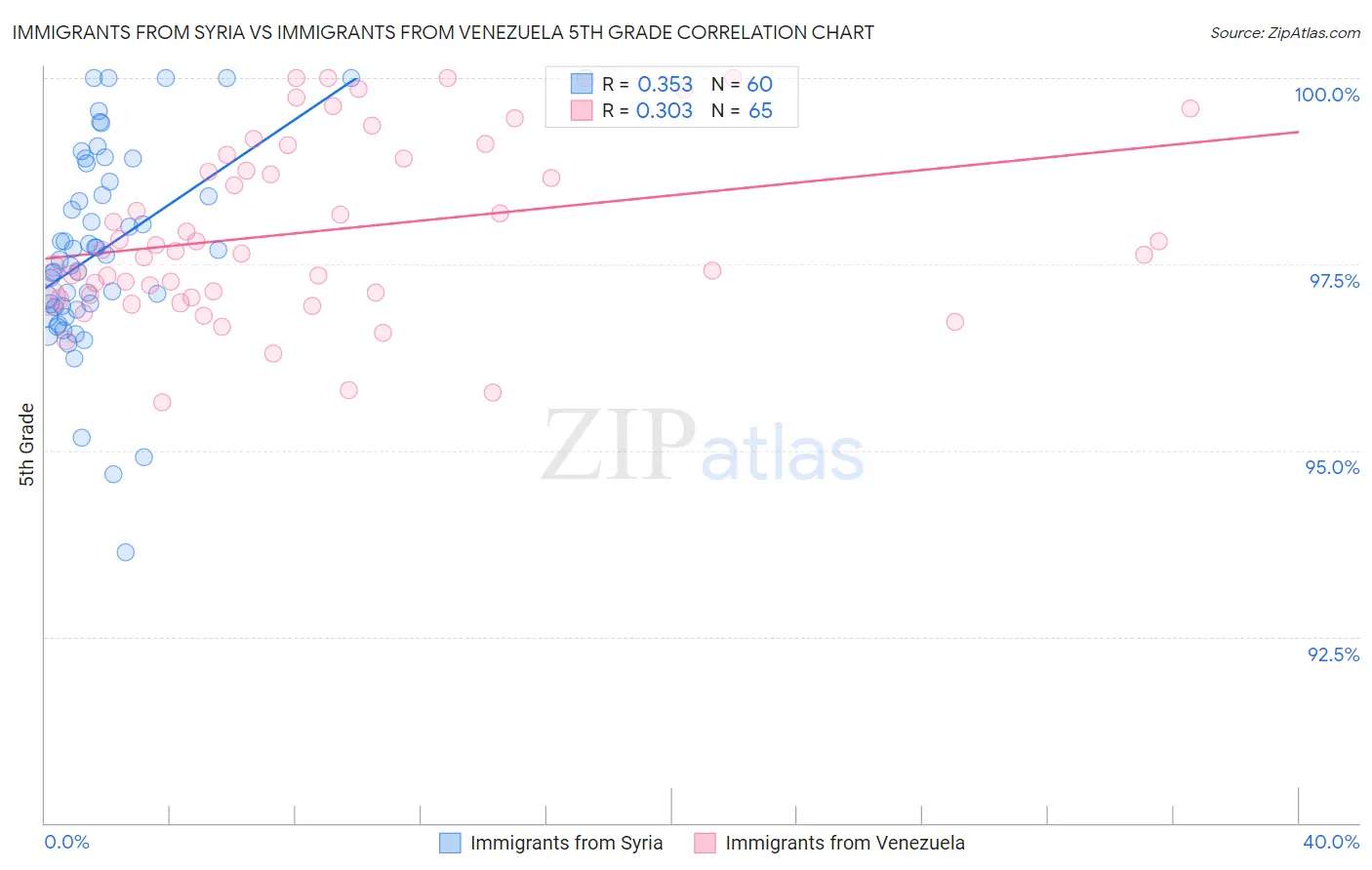 Immigrants from Syria vs Immigrants from Venezuela 5th Grade