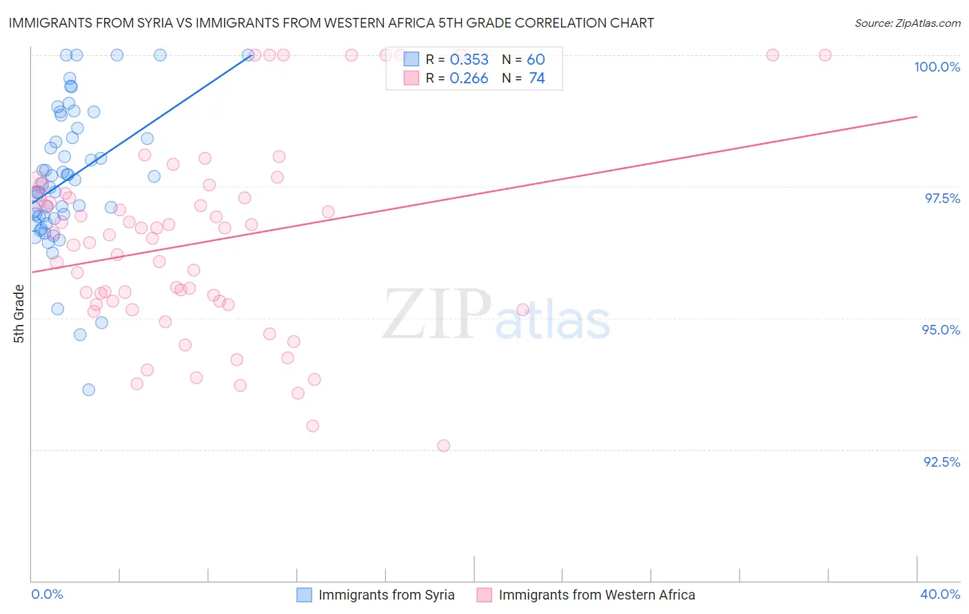 Immigrants from Syria vs Immigrants from Western Africa 5th Grade