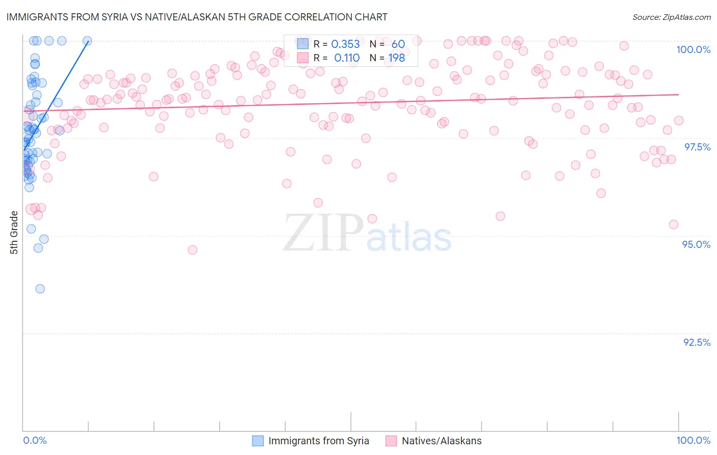 Immigrants from Syria vs Native/Alaskan 5th Grade