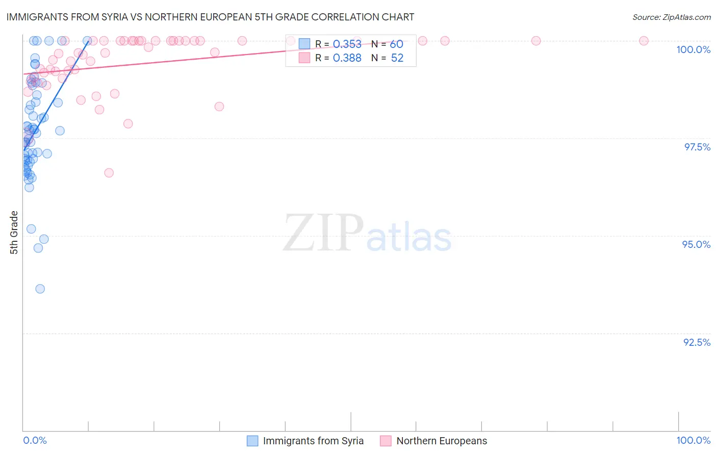 Immigrants from Syria vs Northern European 5th Grade
