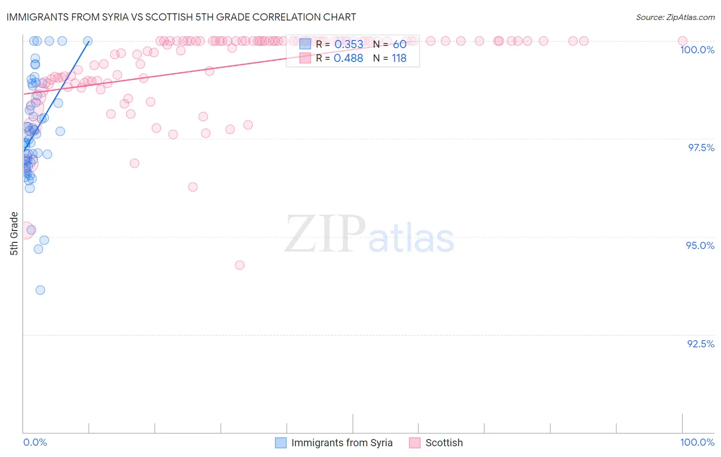 Immigrants from Syria vs Scottish 5th Grade