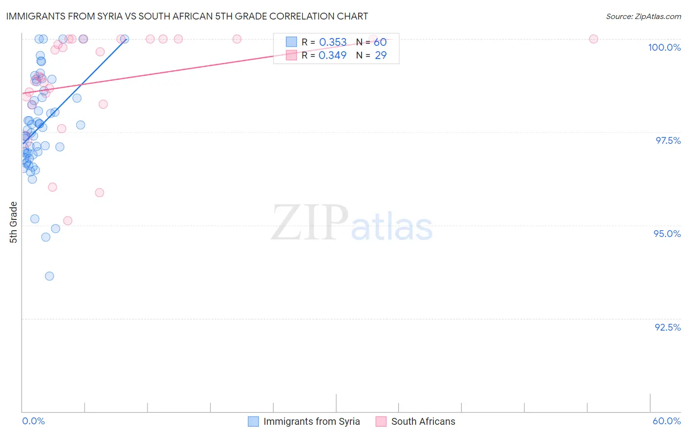 Immigrants from Syria vs South African 5th Grade