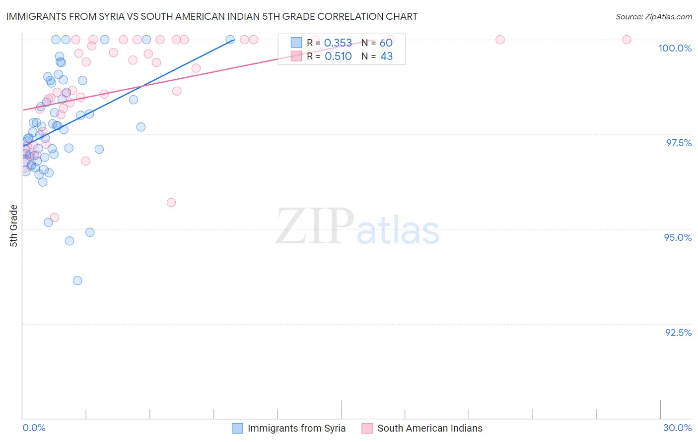 Immigrants from Syria vs South American Indian 5th Grade