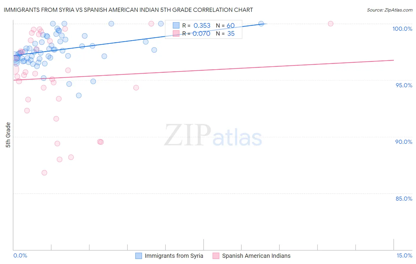 Immigrants from Syria vs Spanish American Indian 5th Grade