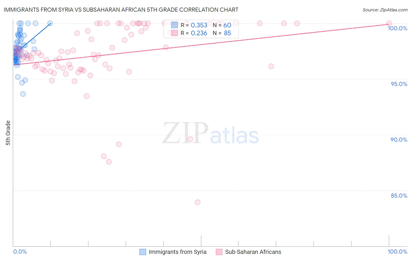 Immigrants from Syria vs Subsaharan African 5th Grade