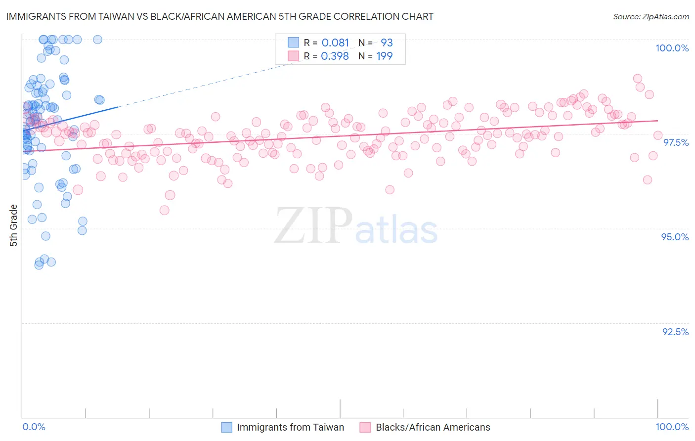 Immigrants from Taiwan vs Black/African American 5th Grade