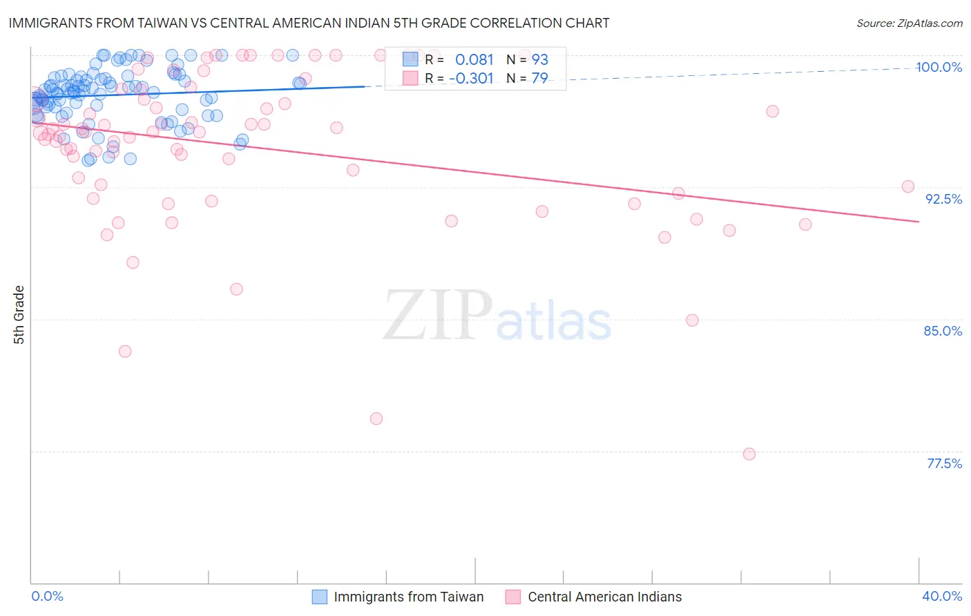 Immigrants from Taiwan vs Central American Indian 5th Grade