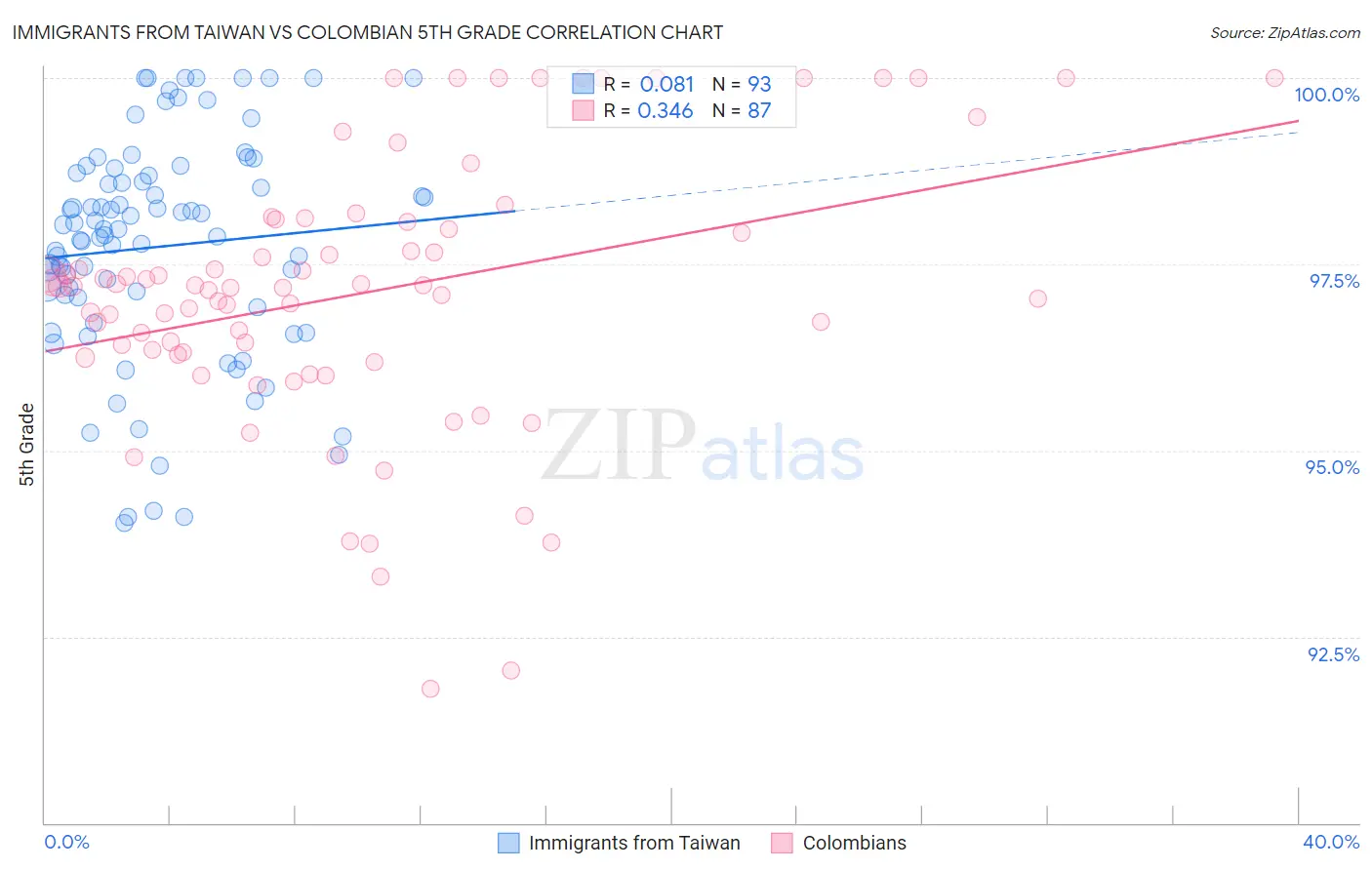 Immigrants from Taiwan vs Colombian 5th Grade