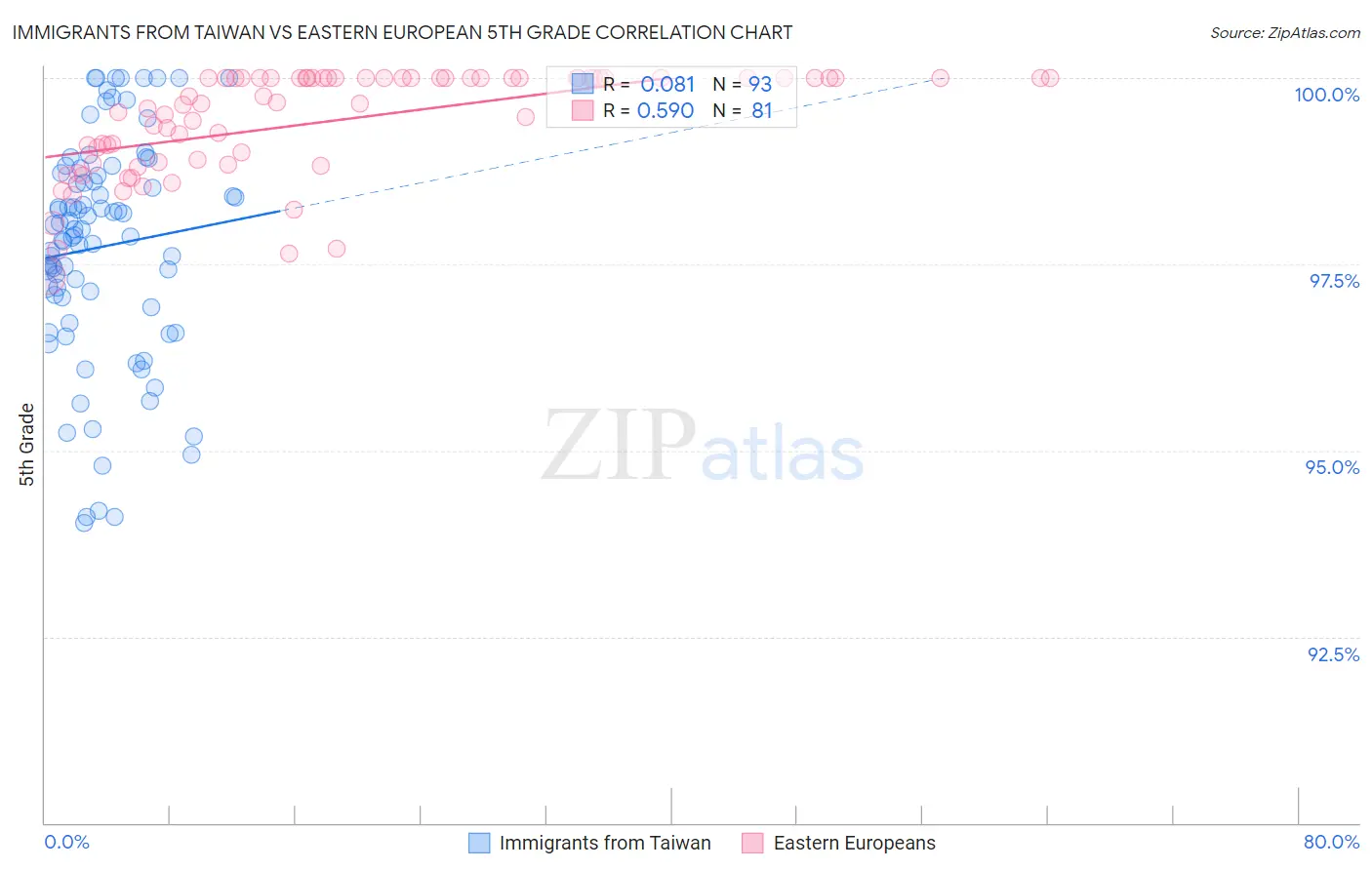 Immigrants from Taiwan vs Eastern European 5th Grade