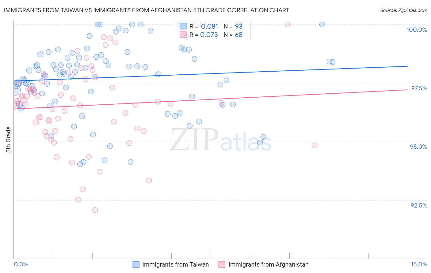 Immigrants from Taiwan vs Immigrants from Afghanistan 5th Grade