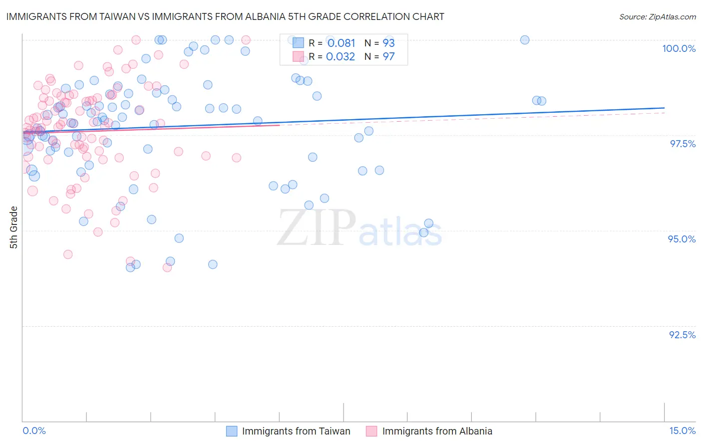 Immigrants from Taiwan vs Immigrants from Albania 5th Grade
