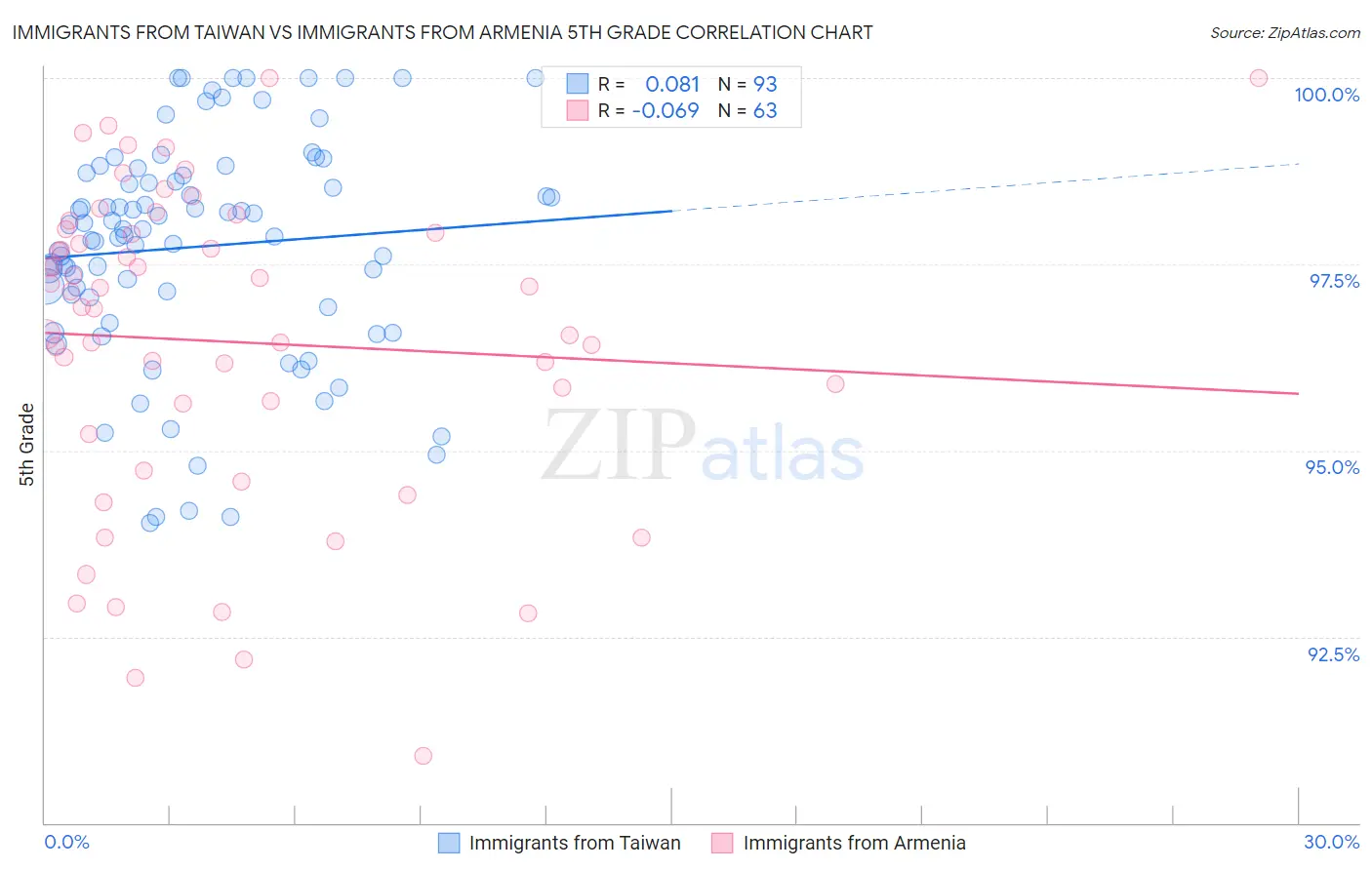 Immigrants from Taiwan vs Immigrants from Armenia 5th Grade