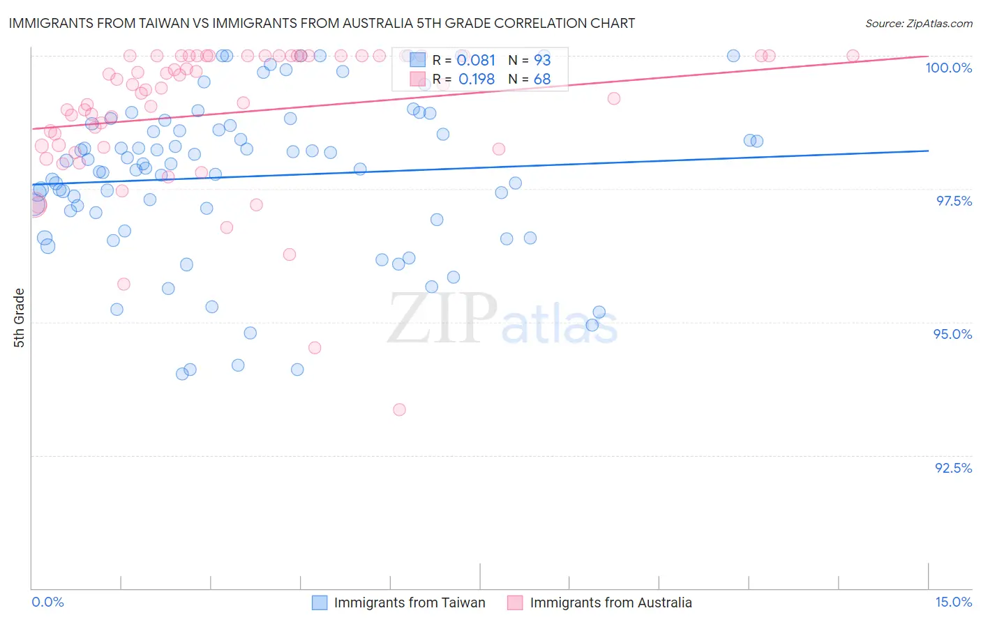 Immigrants from Taiwan vs Immigrants from Australia 5th Grade
