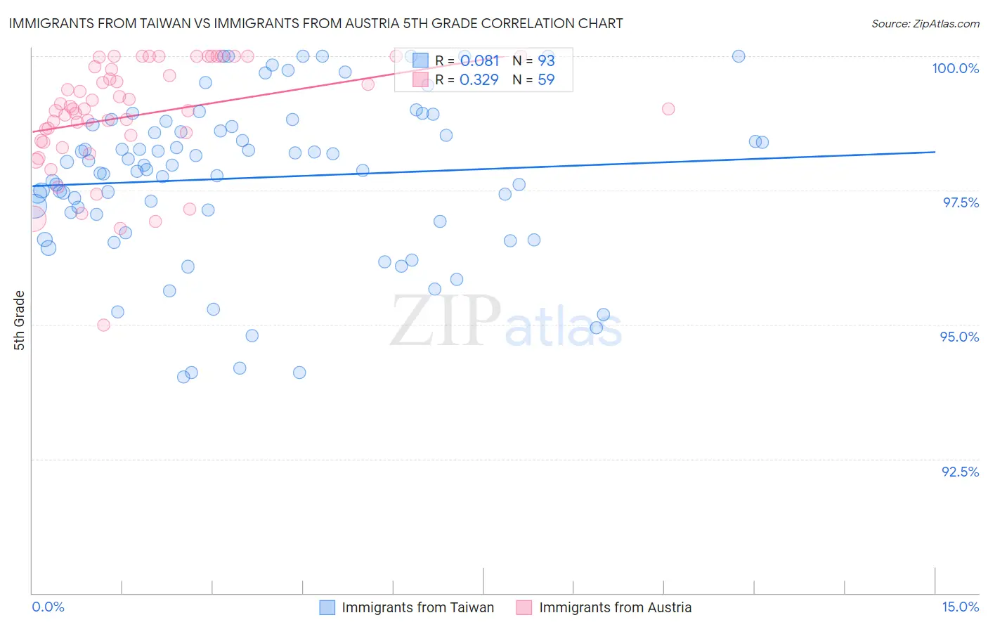 Immigrants from Taiwan vs Immigrants from Austria 5th Grade