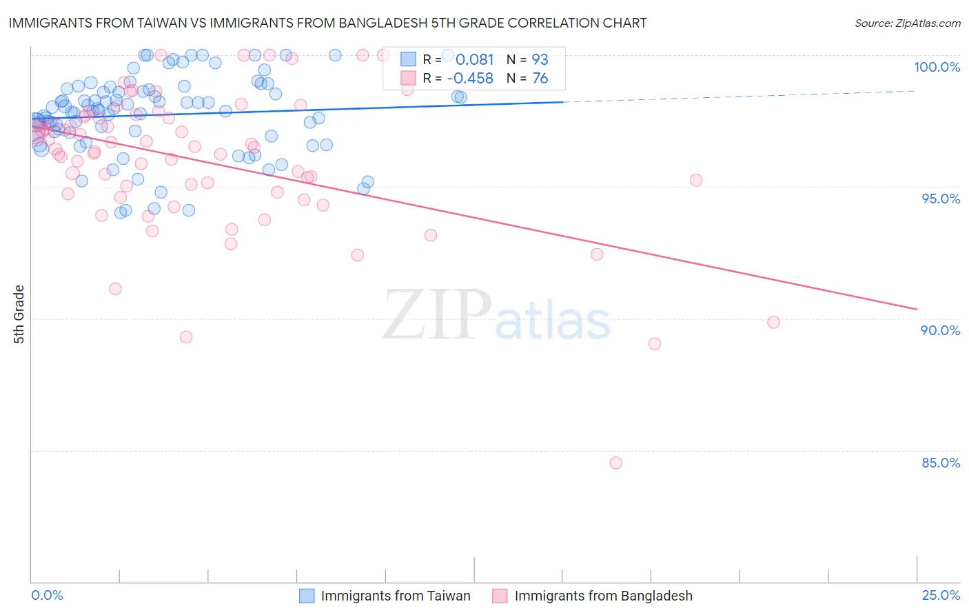 Immigrants from Taiwan vs Immigrants from Bangladesh 5th Grade