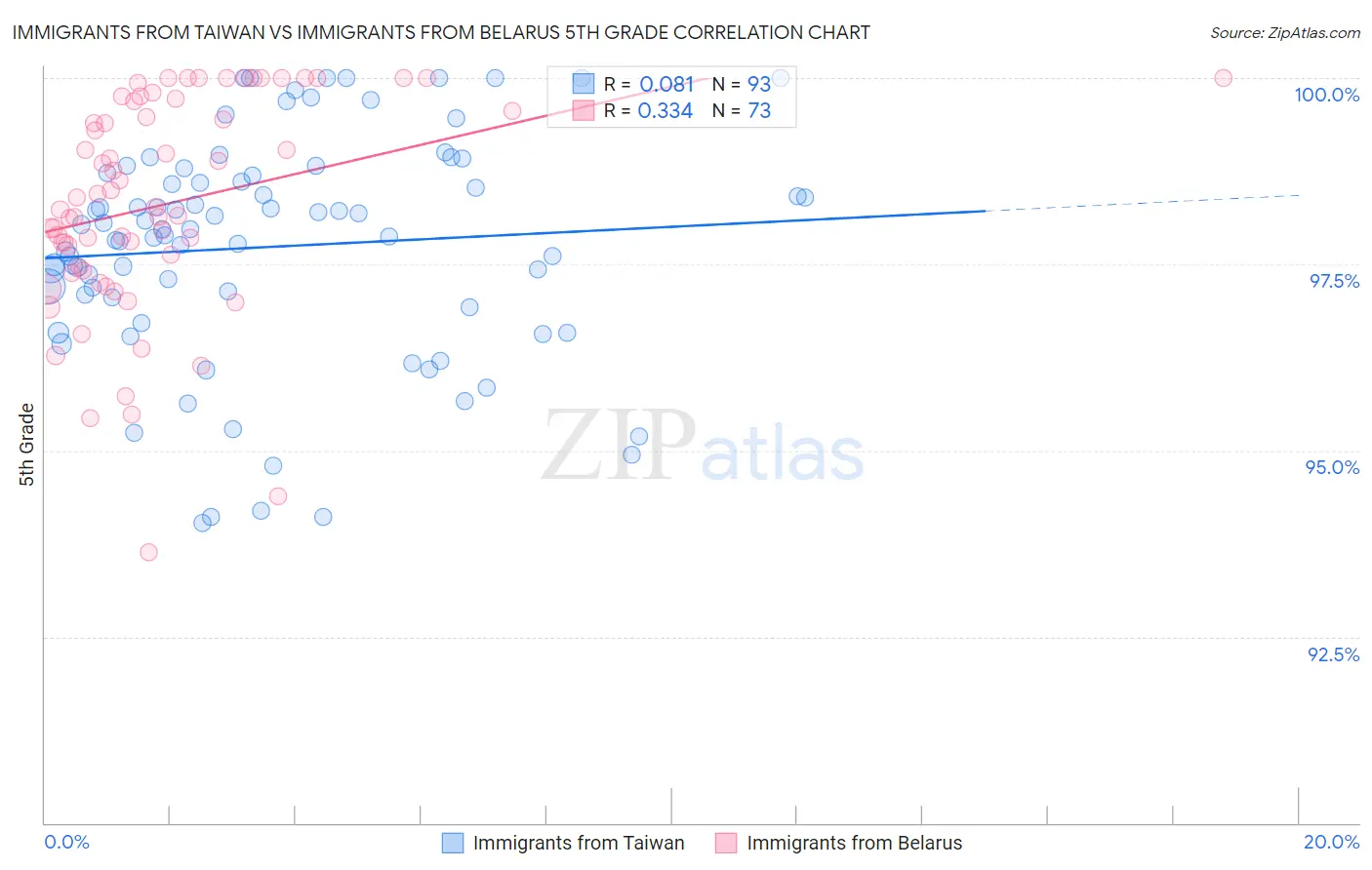 Immigrants from Taiwan vs Immigrants from Belarus 5th Grade