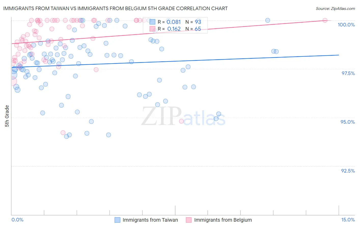 Immigrants from Taiwan vs Immigrants from Belgium 5th Grade