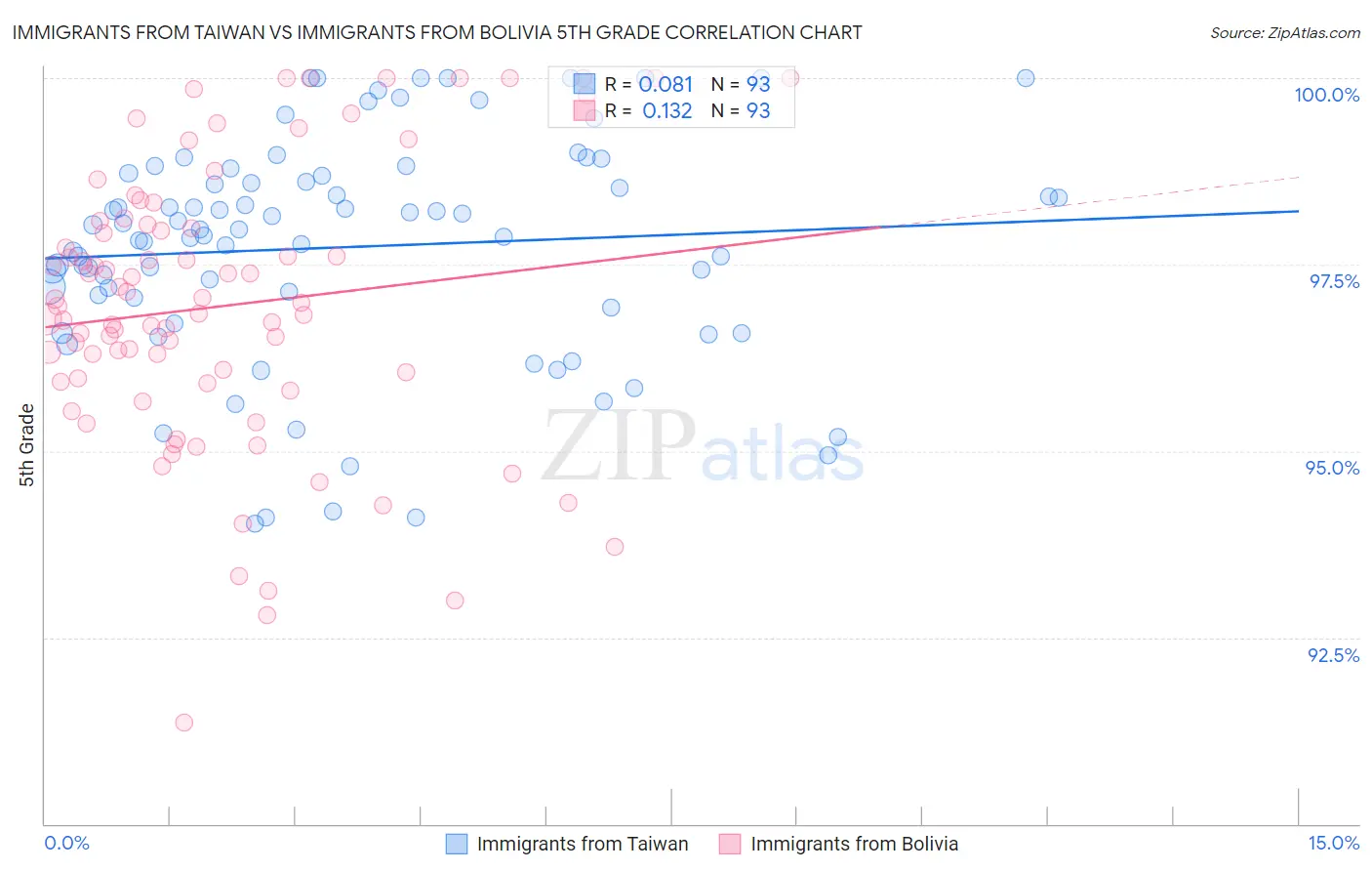 Immigrants from Taiwan vs Immigrants from Bolivia 5th Grade