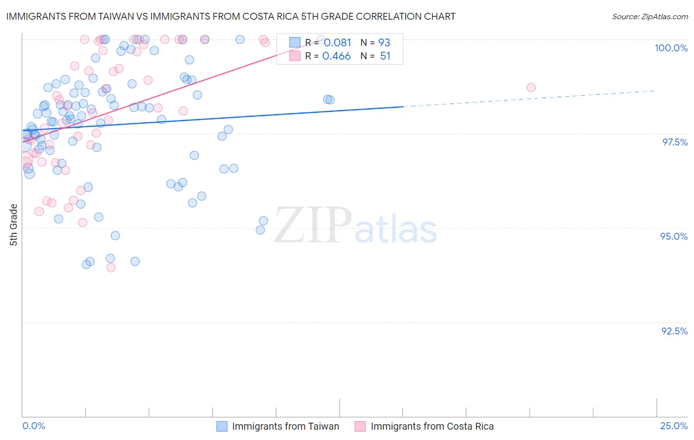 Immigrants from Taiwan vs Immigrants from Costa Rica 5th Grade