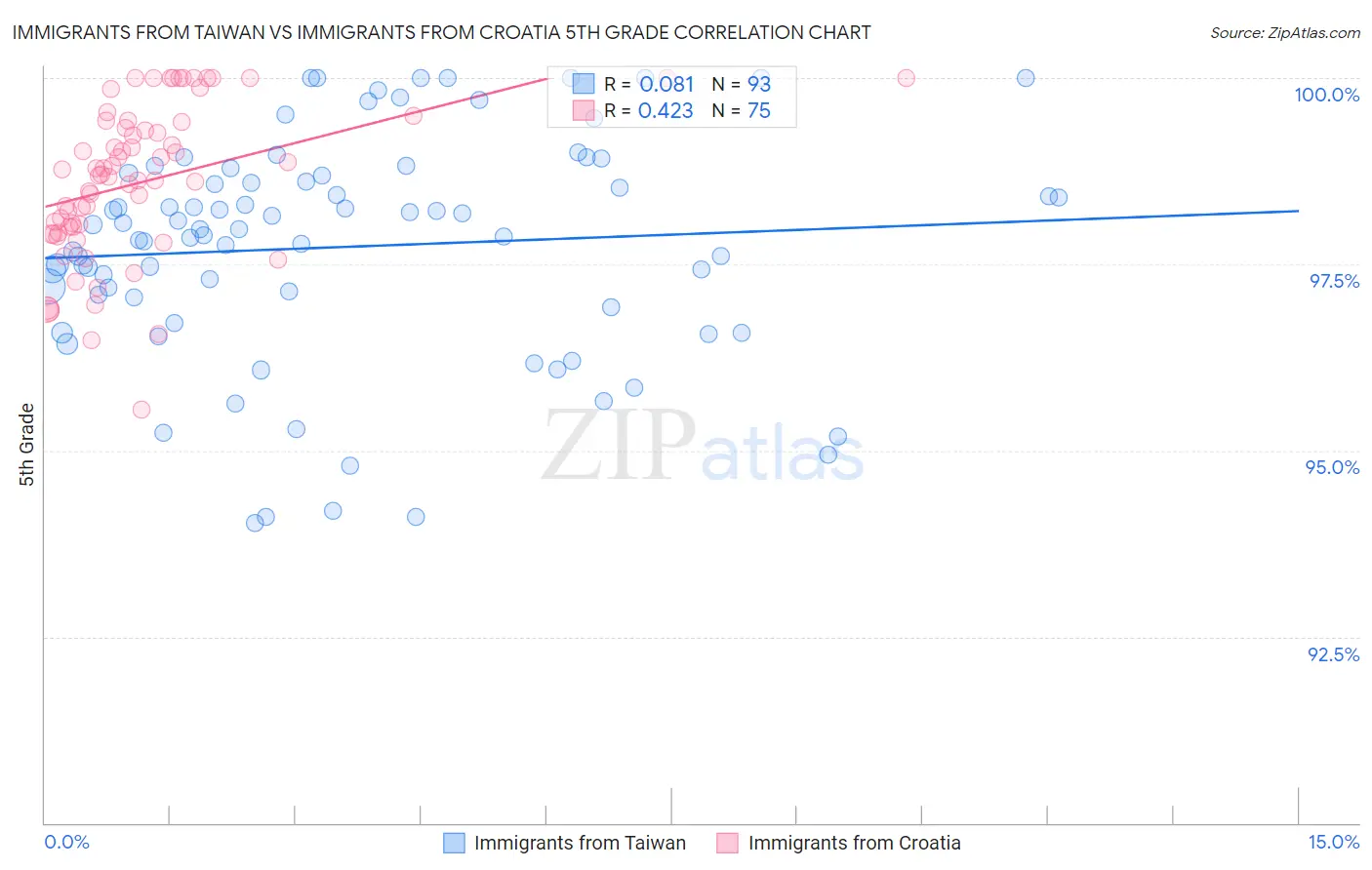 Immigrants from Taiwan vs Immigrants from Croatia 5th Grade