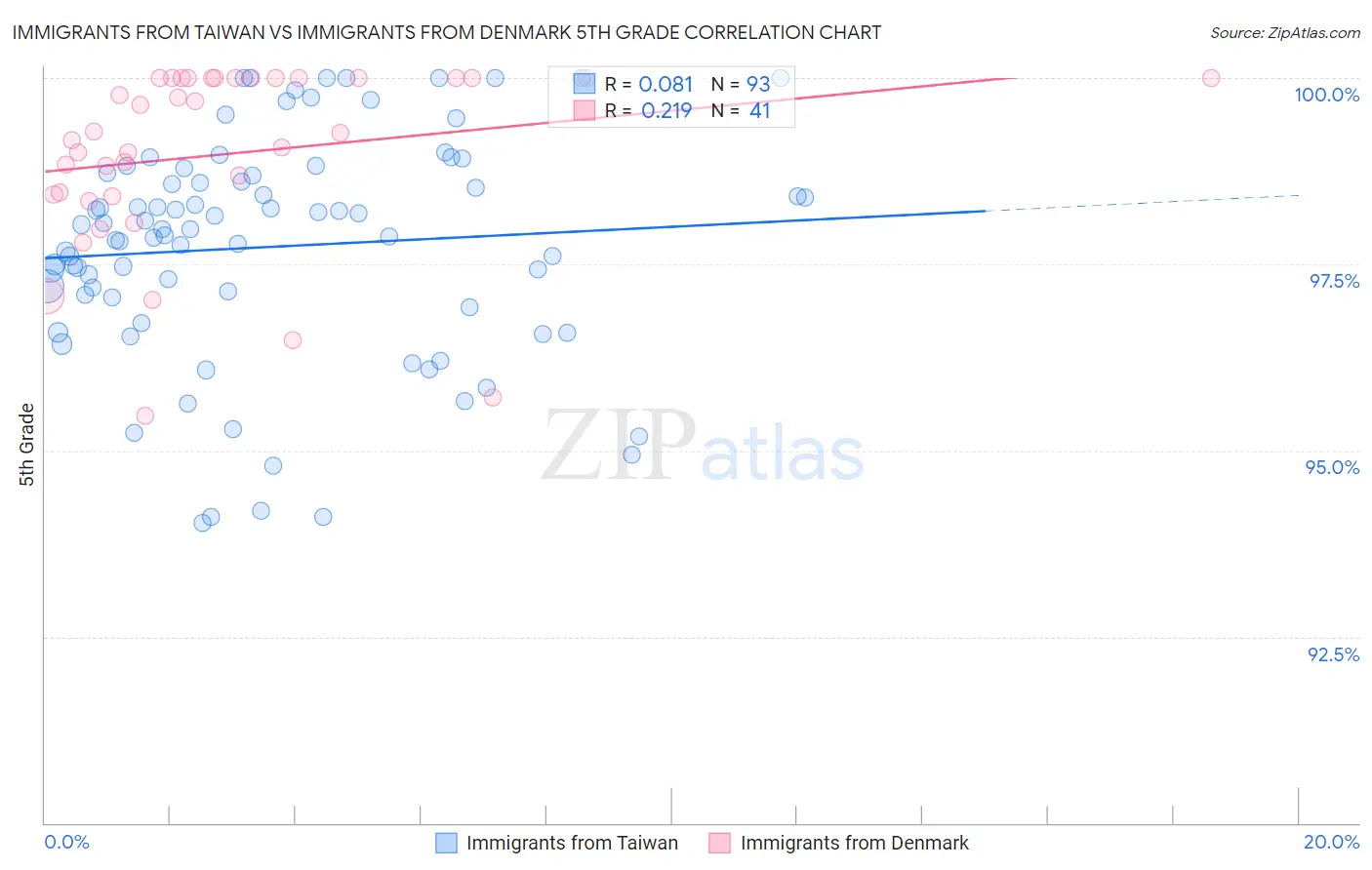 Immigrants from Taiwan vs Immigrants from Denmark 5th Grade