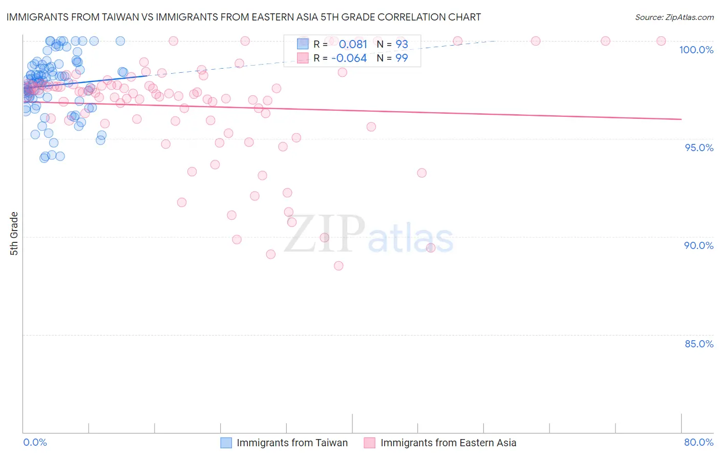 Immigrants from Taiwan vs Immigrants from Eastern Asia 5th Grade