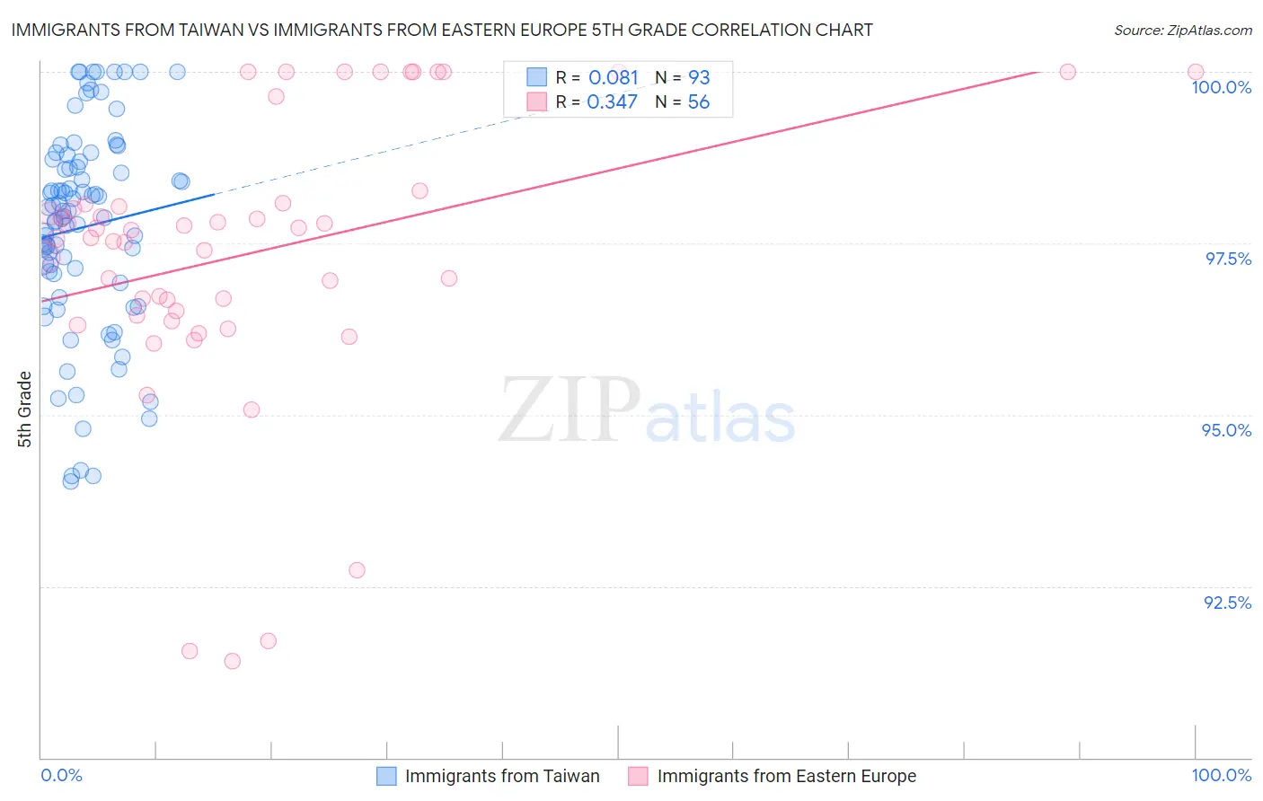 Immigrants from Taiwan vs Immigrants from Eastern Europe 5th Grade