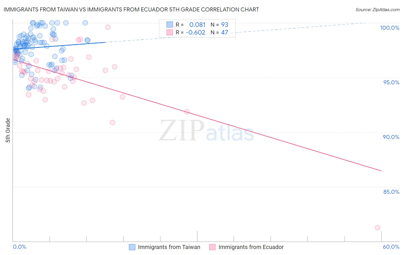 Immigrants from Taiwan vs Immigrants from Ecuador 5th Grade