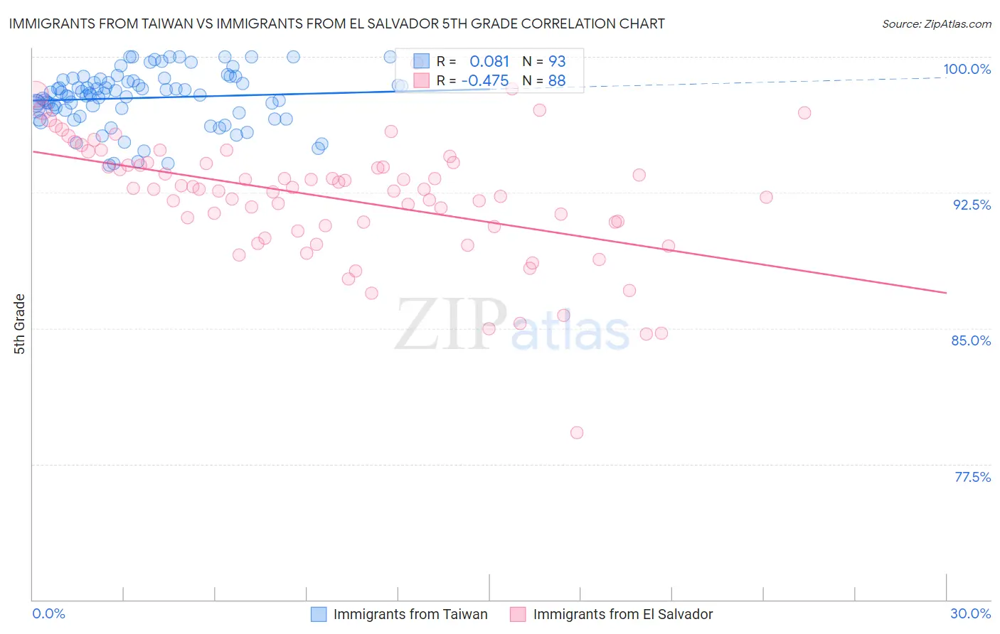 Immigrants from Taiwan vs Immigrants from El Salvador 5th Grade
