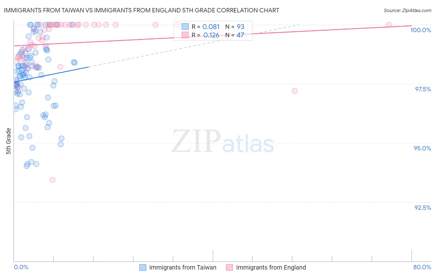 Immigrants from Taiwan vs Immigrants from England 5th Grade