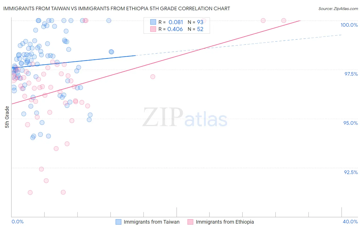 Immigrants from Taiwan vs Immigrants from Ethiopia 5th Grade