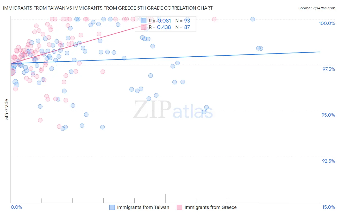 Immigrants from Taiwan vs Immigrants from Greece 5th Grade
