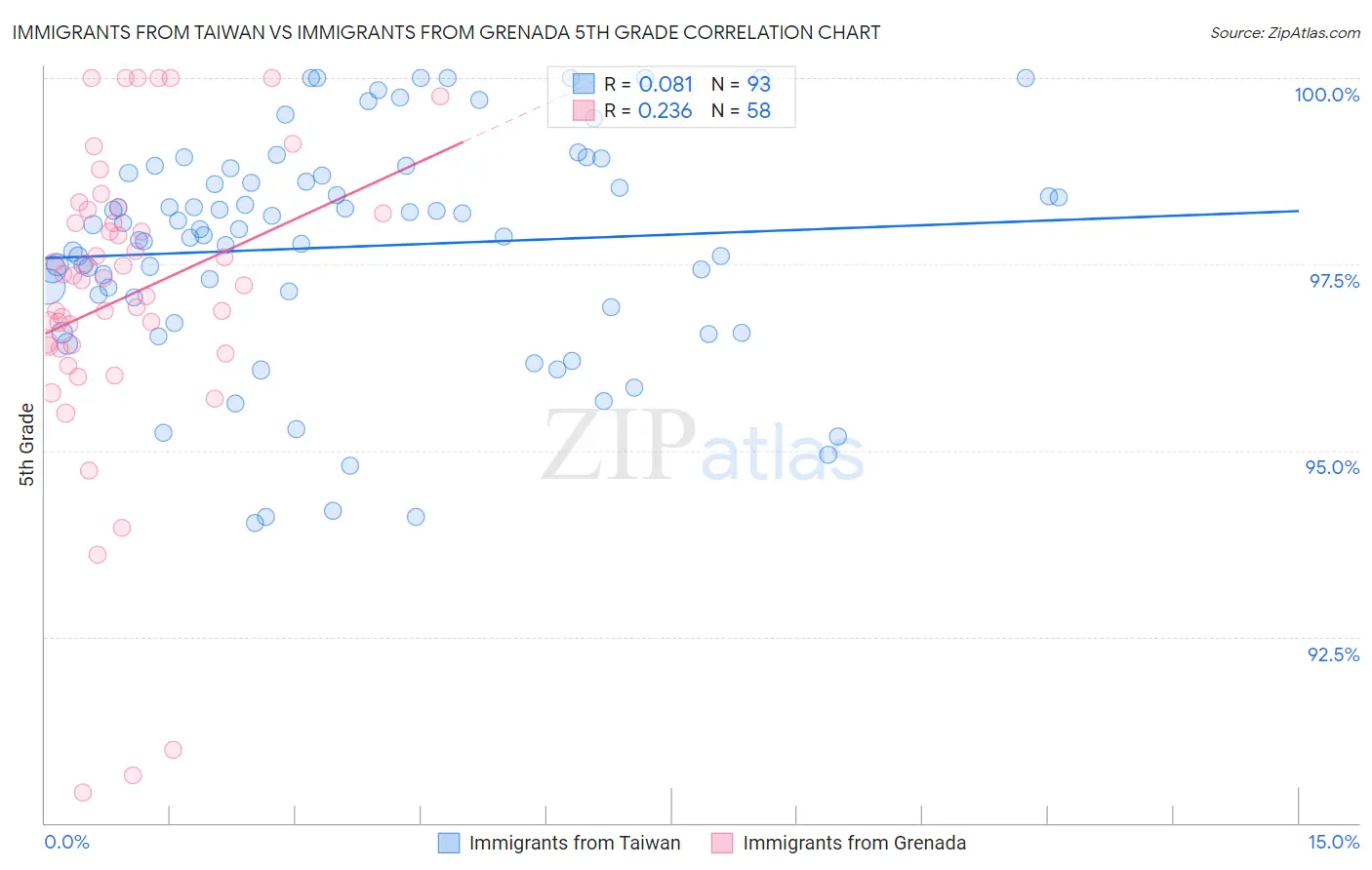 Immigrants from Taiwan vs Immigrants from Grenada 5th Grade