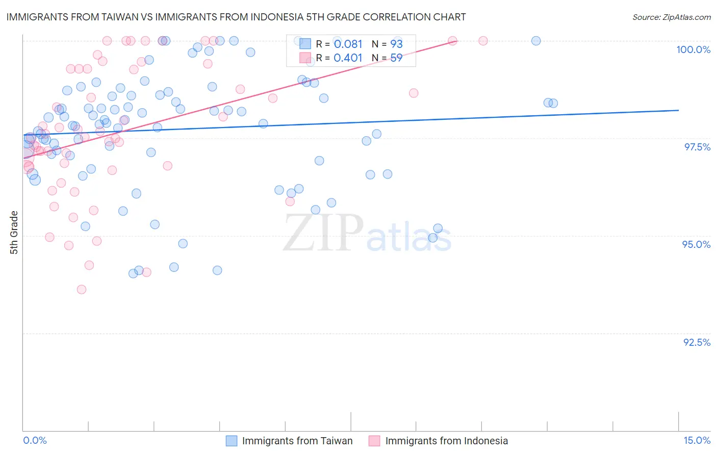 Immigrants from Taiwan vs Immigrants from Indonesia 5th Grade