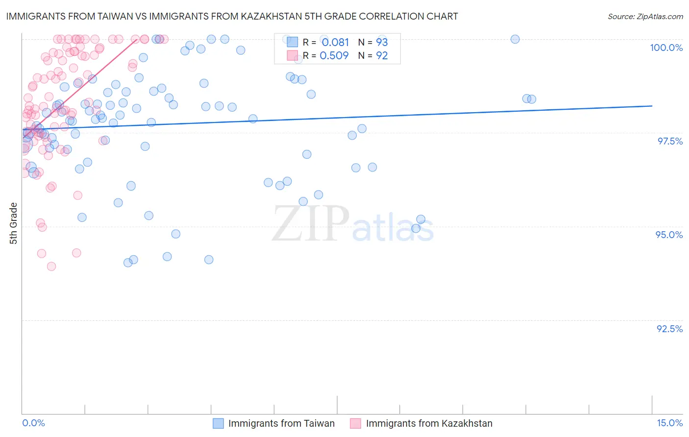 Immigrants from Taiwan vs Immigrants from Kazakhstan 5th Grade