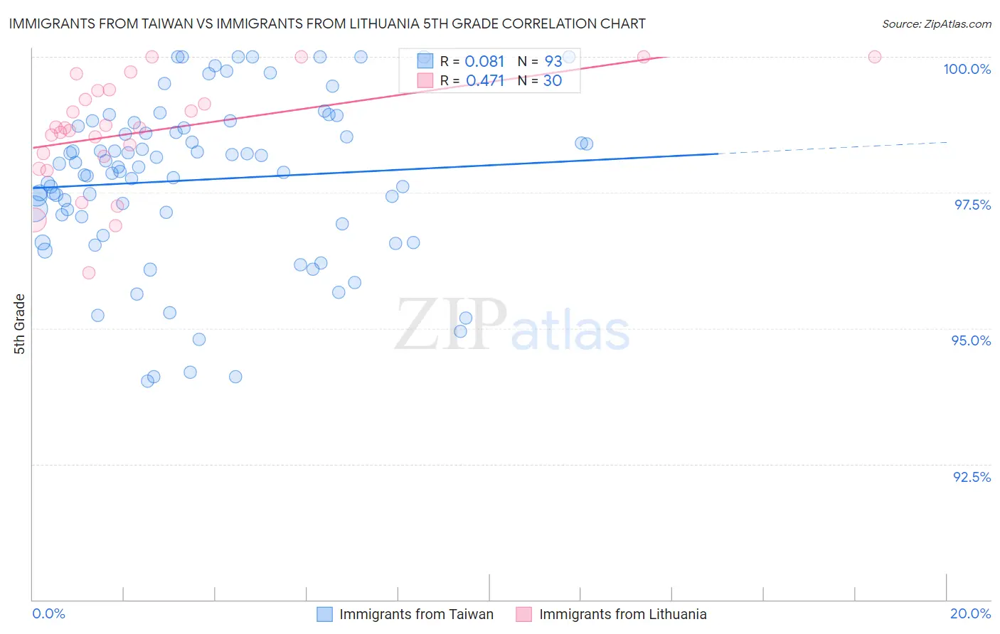 Immigrants from Taiwan vs Immigrants from Lithuania 5th Grade