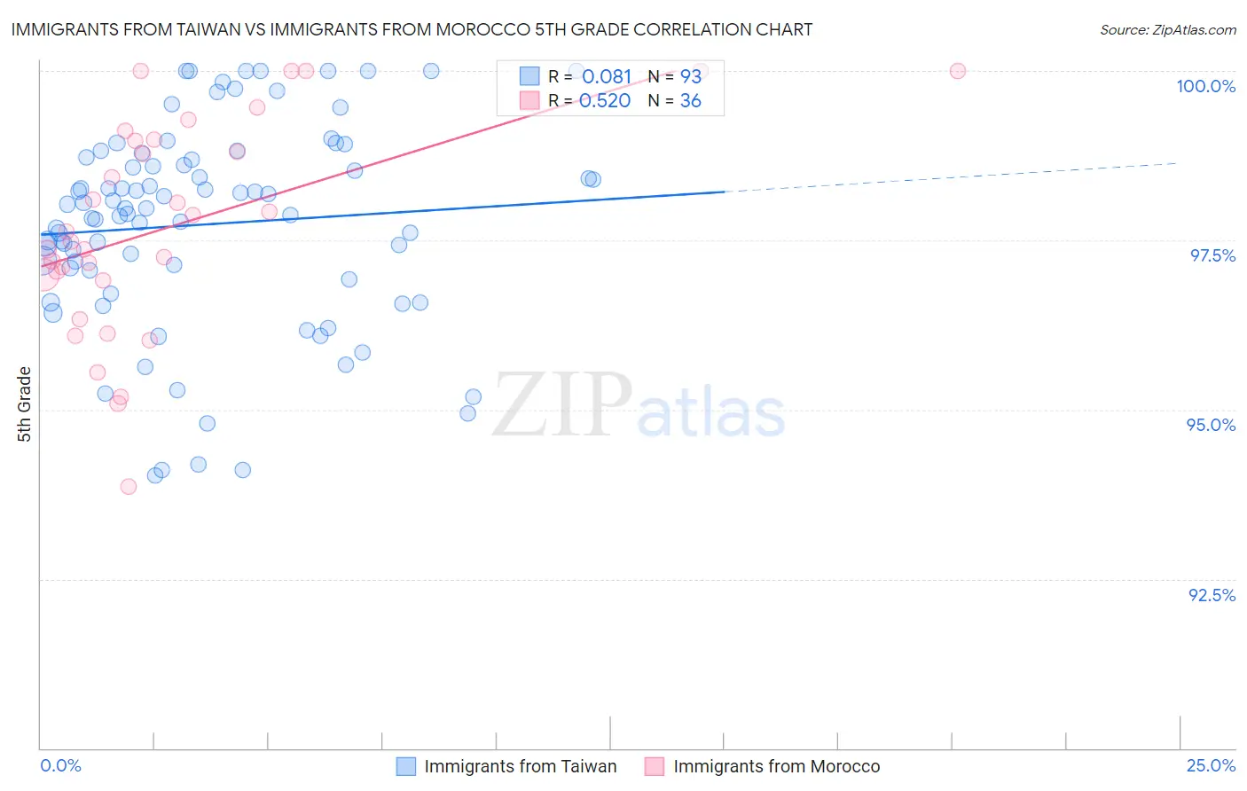 Immigrants from Taiwan vs Immigrants from Morocco 5th Grade