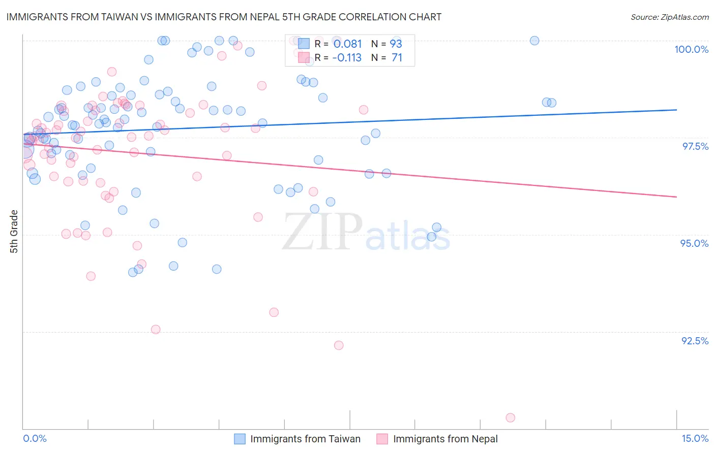 Immigrants from Taiwan vs Immigrants from Nepal 5th Grade