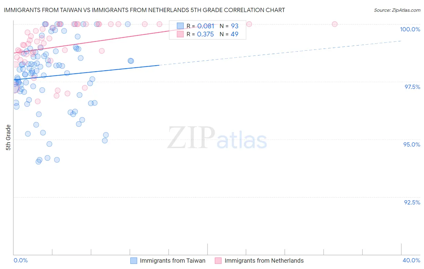 Immigrants from Taiwan vs Immigrants from Netherlands 5th Grade
